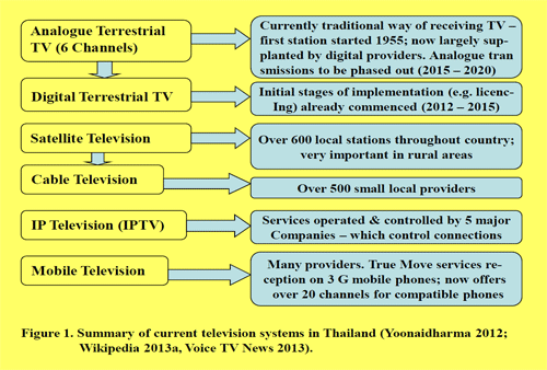 Figure 1. Summary of current television systems in Thailand (Yoonaidharma 2012; Wikipedia 2013a, Voice TV News 2013).