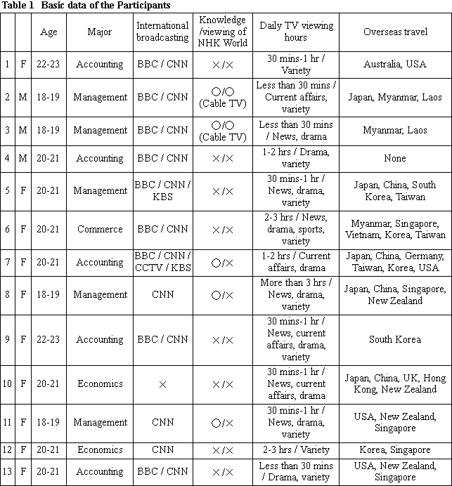 Table 1 Basic data of the Participants