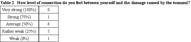 Table 2 How level of connection do you feel between yourself and the damage caused by the tsunami?