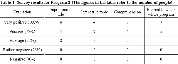 Table 4 Survey results for Program 2 (The figures in the table refer to the number of people)