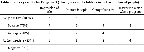 Table 5 Survey results for Program 3 (The figures in the table refer to the number of people)