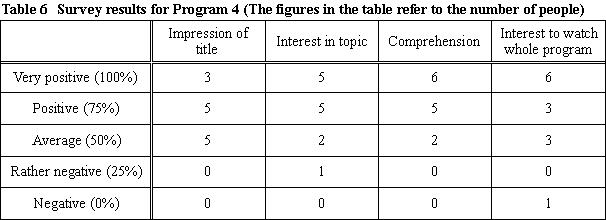 Table 6 Survey results for Program 4 (The figures in the table refer to the number of people)