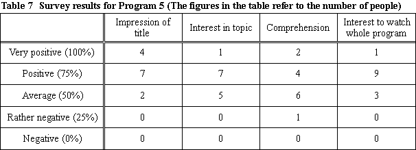 Table 7   Survey results for Program 5 (The figures in the table refer to the number of people)