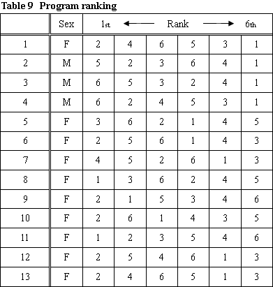 Table 9	 Program ranking