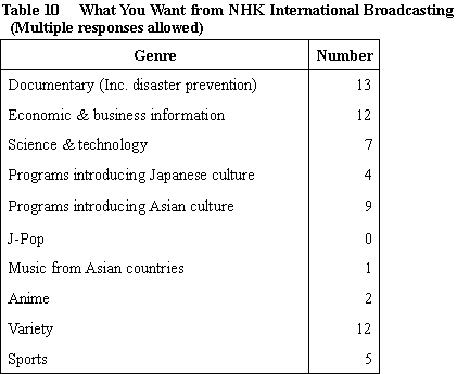 Table 10 What You Want from NHK International Broadcasting (Multiple responses allowed)
