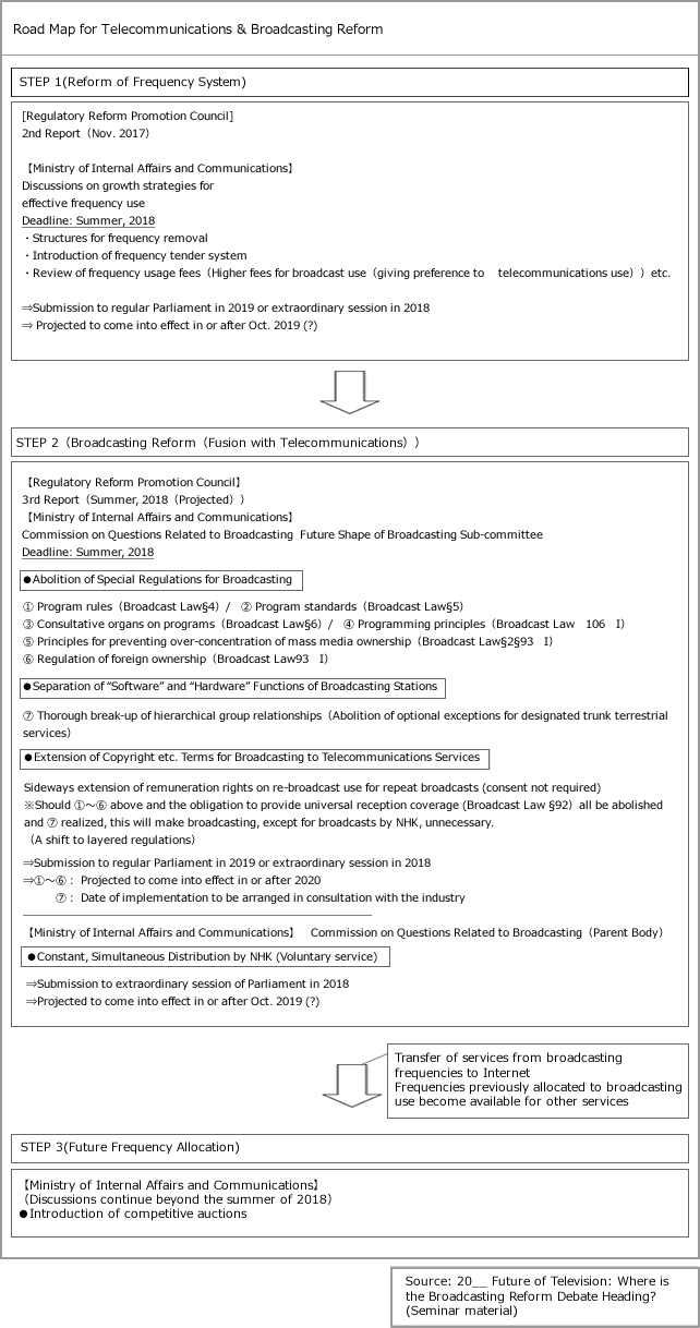 Diagram 2 Road Map for Telecommunications & Broadcasting Reform